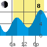 Tide chart for Northwest Arm, Castle Bay, Alaska on 2023/08/8