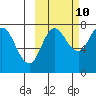 Tide chart for Northwest Arm, Castle Bay, Alaska on 2023/10/10