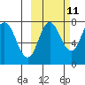 Tide chart for Northwest Arm, Castle Bay, Alaska on 2023/10/11