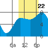 Tide chart for Northwest Arm, Castle Bay, Alaska on 2023/10/22