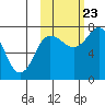 Tide chart for Northwest Arm, Castle Bay, Alaska on 2023/10/23