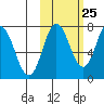 Tide chart for Northwest Arm, Castle Bay, Alaska on 2023/10/25