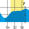 Tide chart for Northwest Arm, Castle Bay, Alaska on 2023/10/7