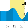 Tide chart for Northwest Arm, Castle Bay, Alaska on 2024/03/19