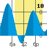 Tide chart for Northwest Arm, Castle Bay, Alaska on 2024/04/10