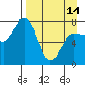 Tide chart for Northwest Arm, Castle Bay, Alaska on 2024/04/14
