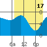Tide chart for Northwest Arm, Castle Bay, Alaska on 2024/04/17