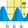 Tide chart for Northwest Arm, Castle Bay, Alaska on 2024/04/22