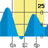 Tide chart for Northwest Arm, Castle Bay, Alaska on 2024/04/25