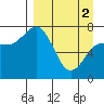 Tide chart for Northwest Arm, Castle Bay, Alaska on 2024/04/2