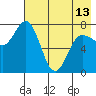 Tide chart for Northwest Arm, Castle Bay, Alaska on 2024/05/13