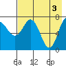 Tide chart for Northwest Arm, Castle Bay, Alaska on 2024/05/3