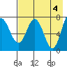 Tide chart for Northwest Arm, Castle Bay, Alaska on 2024/05/4