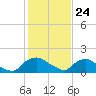 Tide chart for Castle Hayne, NE River, Cape Fear River, North Carolina on 2021/01/24