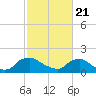 Tide chart for Castle Hayne, NE River, Cape Fear River, North Carolina on 2021/02/21