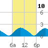 Tide chart for Castle Hayne, NE River, Cape Fear River, North Carolina on 2021/03/10