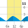 Tide chart for Castle Hayne, NE River, Cape Fear River, North Carolina on 2021/03/11