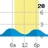 Tide chart for Castle Hayne, NE River, Cape Fear River, North Carolina on 2021/03/20