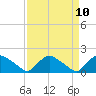 Tide chart for Castle Hayne, NE River, Cape Fear River, North Carolina on 2021/04/10