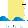Tide chart for Castle Hayne, NE River, Cape Fear River, North Carolina on 2021/08/11