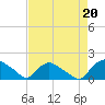 Tide chart for Castle Hayne, NE River, Cape Fear River, North Carolina on 2021/08/20