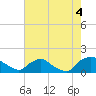 Tide chart for Castle Hayne, NE River, Cape Fear River, North Carolina on 2021/08/4