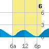 Tide chart for Castle Hayne, NE River, Cape Fear River, North Carolina on 2021/08/6