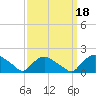 Tide chart for Castle Hayne, NE River, Cape Fear River, North Carolina on 2021/09/18