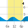 Tide chart for Castle Hayne, NE River, Cape Fear River, North Carolina on 2021/09/4