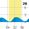 Tide chart for Castle Hayne, NE River, Cape Fear River, North Carolina on 2022/01/20