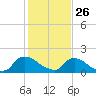 Tide chart for Castle Hayne, NE River, Cape Fear River, North Carolina on 2022/01/26