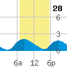 Tide chart for Castle Hayne, NE River, Cape Fear River, North Carolina on 2022/01/28
