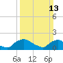 Tide chart for Castle Hayne, NE River, Cape Fear River, North Carolina on 2022/03/13
