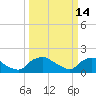 Tide chart for Castle Hayne, NE River, Cape Fear River, North Carolina on 2022/03/14