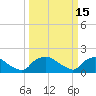Tide chart for Castle Hayne, NE River, Cape Fear River, North Carolina on 2022/03/15
