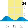 Tide chart for Castle Hayne, NE River, Cape Fear River, North Carolina on 2022/03/24