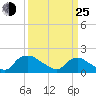 Tide chart for Castle Hayne, NE River, Cape Fear River, North Carolina on 2022/03/25