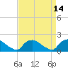 Tide chart for Castle Hayne, NE River, Cape Fear River, North Carolina on 2022/04/14