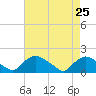 Tide chart for Castle Hayne, NE River, Cape Fear River, North Carolina on 2022/04/25