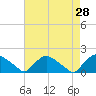 Tide chart for Castle Hayne, NE River, Cape Fear River, North Carolina on 2022/04/28