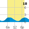 Tide chart for Castle Hayne, NE River, Cape Fear River, North Carolina on 2022/05/10