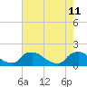 Tide chart for Castle Hayne, NE River, Cape Fear River, North Carolina on 2022/05/11