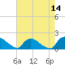Tide chart for Castle Hayne, NE River, Cape Fear River, North Carolina on 2022/05/14