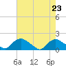 Tide chart for Castle Hayne, NE River, Cape Fear River, North Carolina on 2022/05/23
