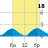 Tide chart for Castle Hayne, NE River, Cape Fear River, North Carolina on 2022/08/18