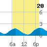 Tide chart for Castle Hayne, NE River, Cape Fear River, North Carolina on 2022/08/20