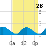 Tide chart for Castle Hayne, NE River, Cape Fear River, North Carolina on 2022/08/28
