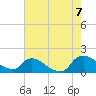 Tide chart for Castle Hayne, NE River, Cape Fear River, North Carolina on 2022/08/7