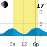 Tide chart for Castle Hayne, NE River, Cape Fear River, North Carolina on 2022/09/17