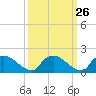 Tide chart for Castle Hayne, NE River, Cape Fear River, North Carolina on 2022/09/26